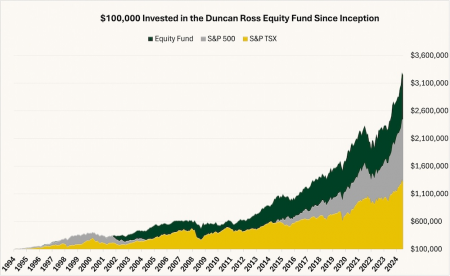 Rendement de l'Equity Fund depuis 1994