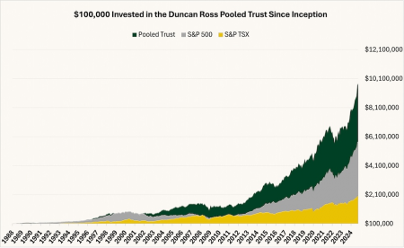 Rendement du Pooled Trust depuis 1988